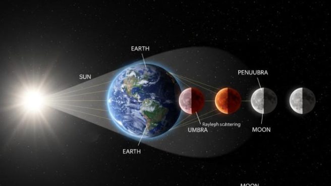 Proses terjadinya Gerhana Bulan Total (gemini ai).