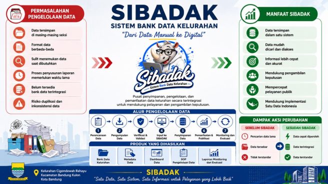 Inovasi SIBADAK untuk Perkuat Pelayanan Kelurahan (dok).